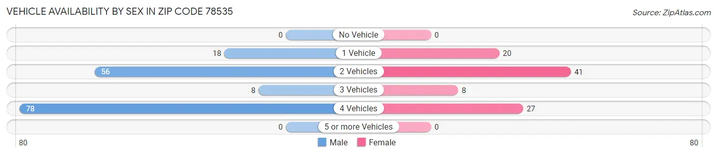 Vehicle Availability by Sex in Zip Code 78535