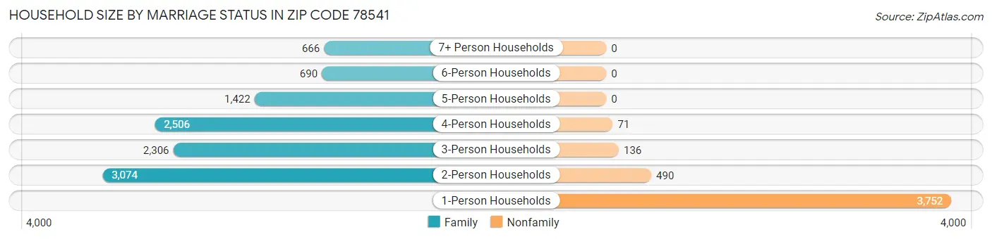 Household Size by Marriage Status in Zip Code 78541
