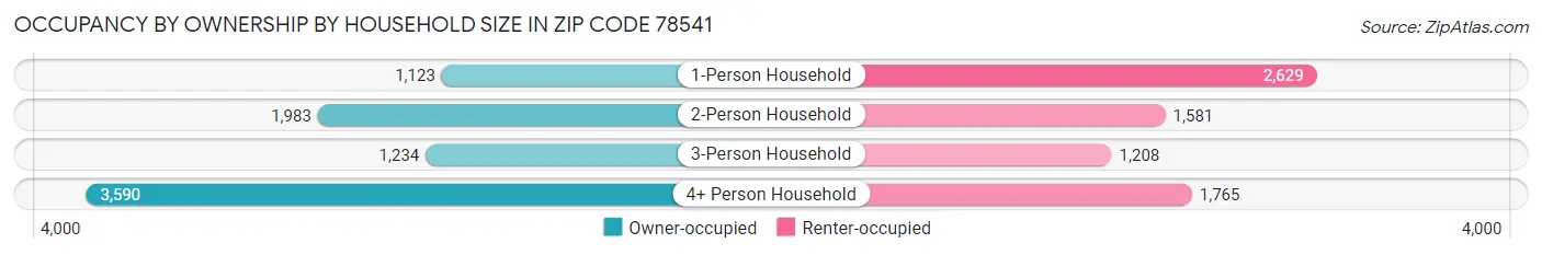 Occupancy by Ownership by Household Size in Zip Code 78541