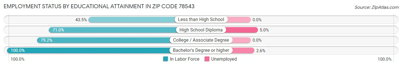 Employment Status by Educational Attainment in Zip Code 78543