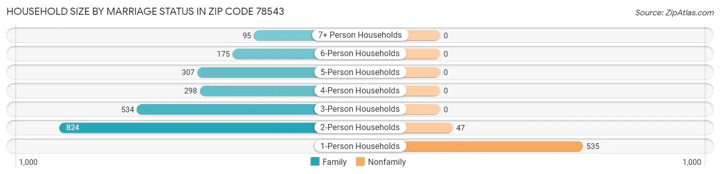 Household Size by Marriage Status in Zip Code 78543