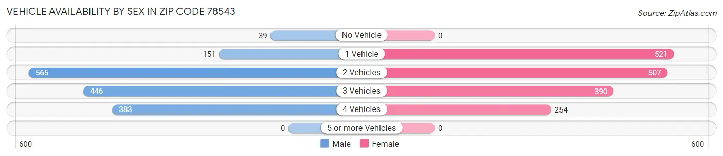 Vehicle Availability by Sex in Zip Code 78543