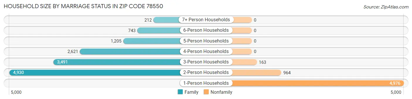 Household Size by Marriage Status in Zip Code 78550