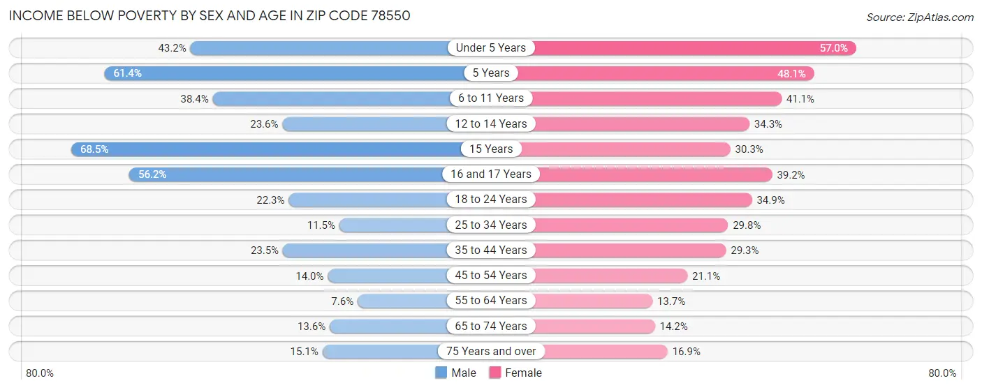 Income Below Poverty by Sex and Age in Zip Code 78550