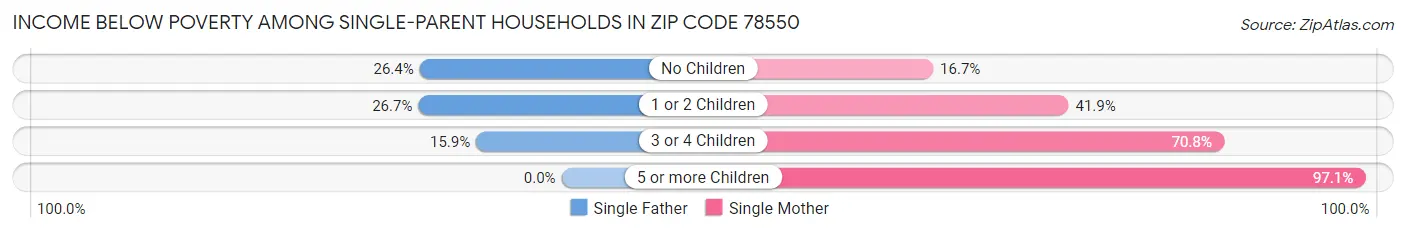 Income Below Poverty Among Single-Parent Households in Zip Code 78550