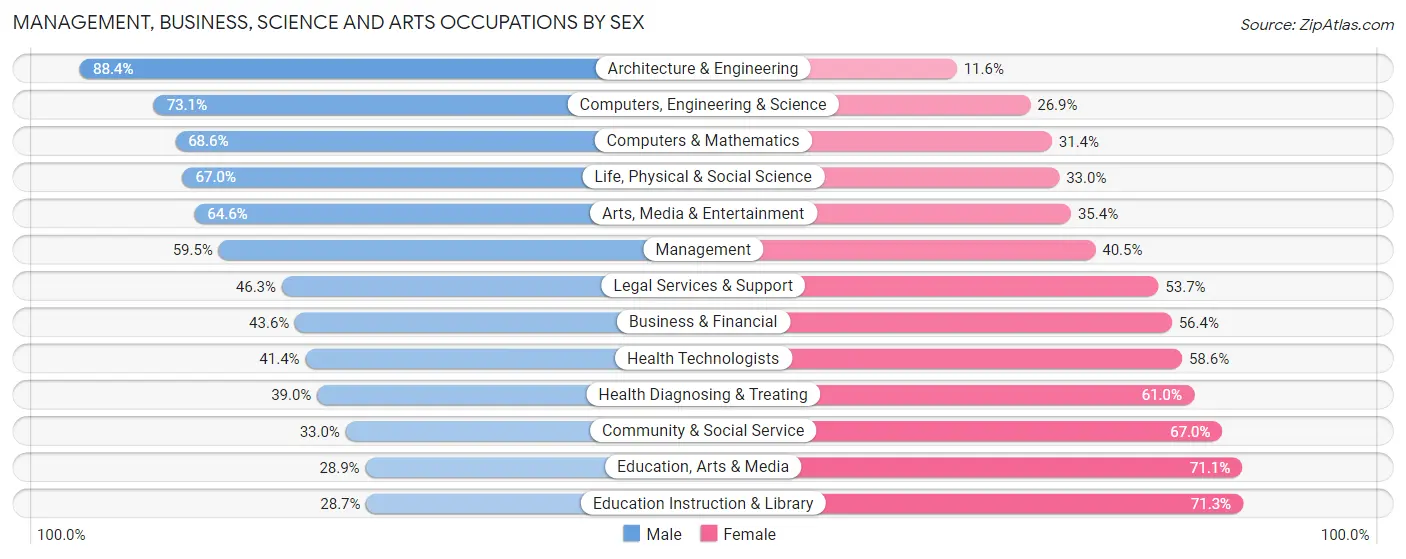 Management, Business, Science and Arts Occupations by Sex in Zip Code 78550