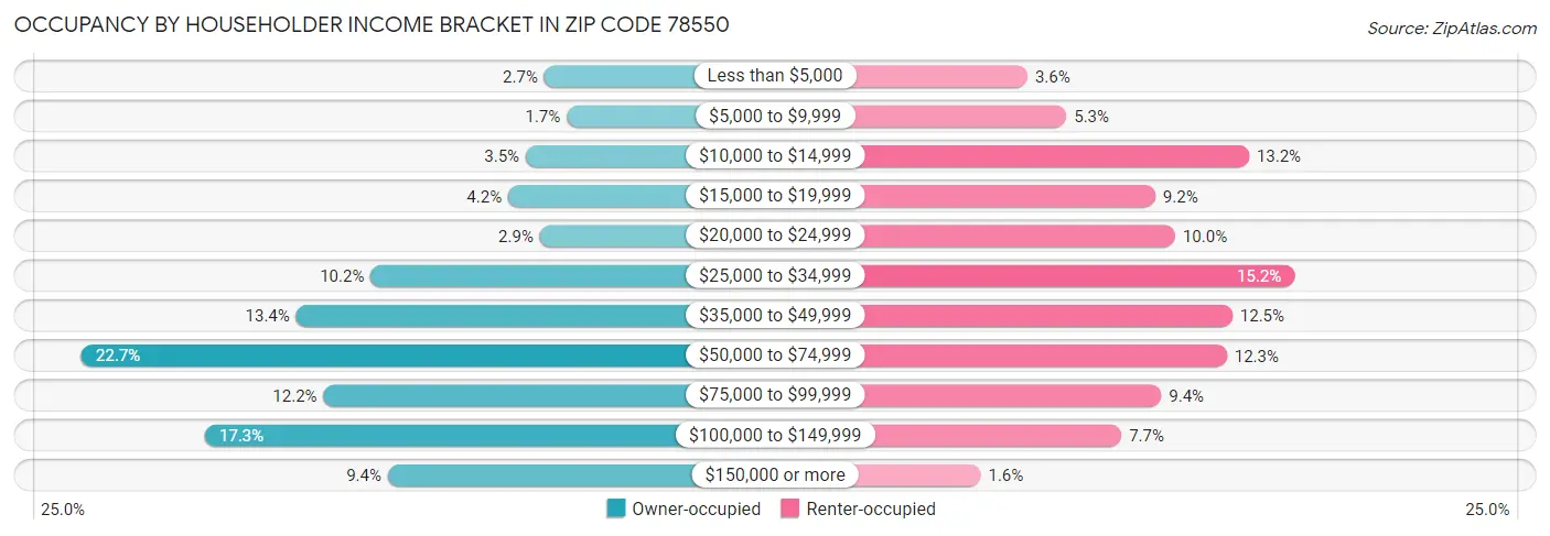 Occupancy by Householder Income Bracket in Zip Code 78550