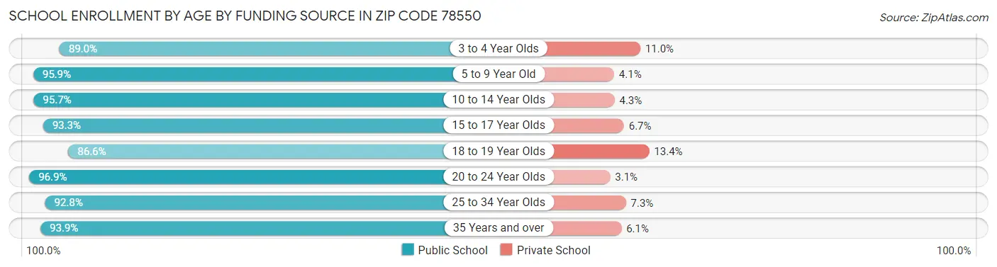 School Enrollment by Age by Funding Source in Zip Code 78550