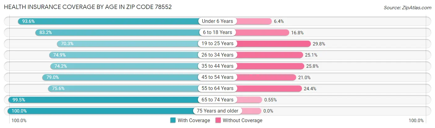 Health Insurance Coverage by Age in Zip Code 78552