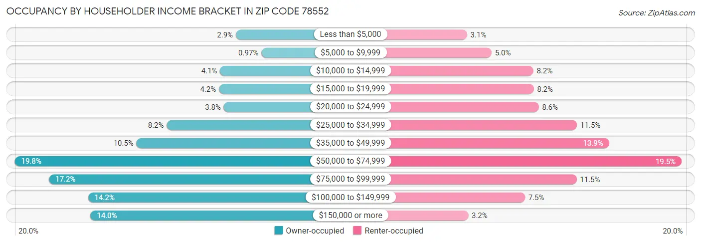 Occupancy by Householder Income Bracket in Zip Code 78552