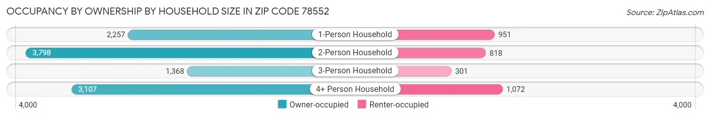 Occupancy by Ownership by Household Size in Zip Code 78552