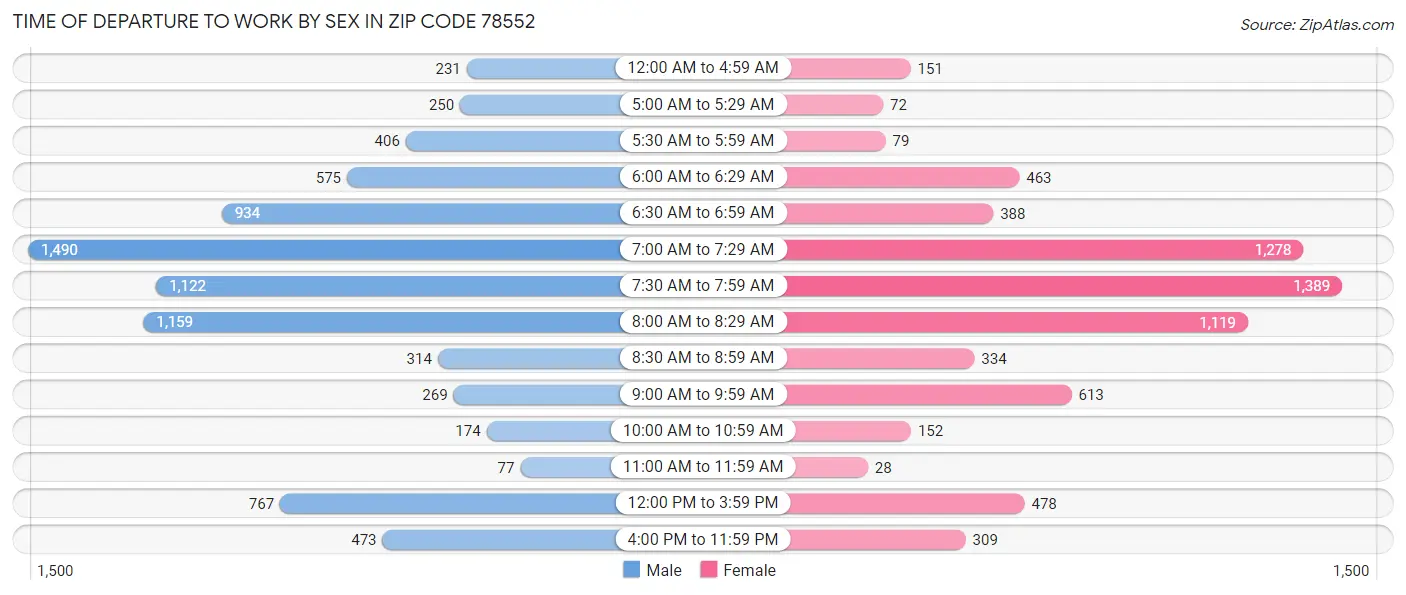 Time of Departure to Work by Sex in Zip Code 78552