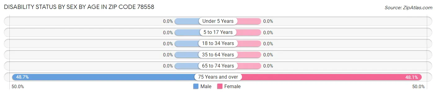 Disability Status by Sex by Age in Zip Code 78558