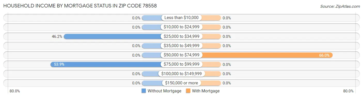 Household Income by Mortgage Status in Zip Code 78558
