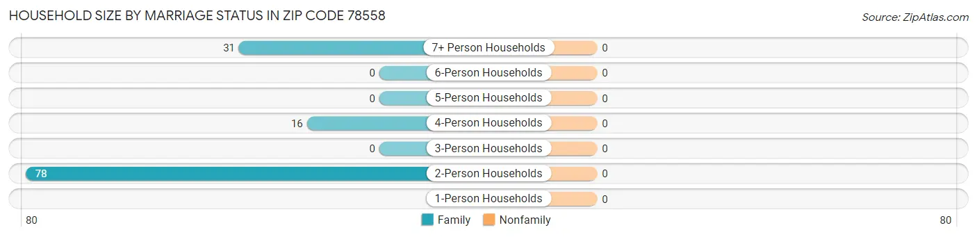 Household Size by Marriage Status in Zip Code 78558