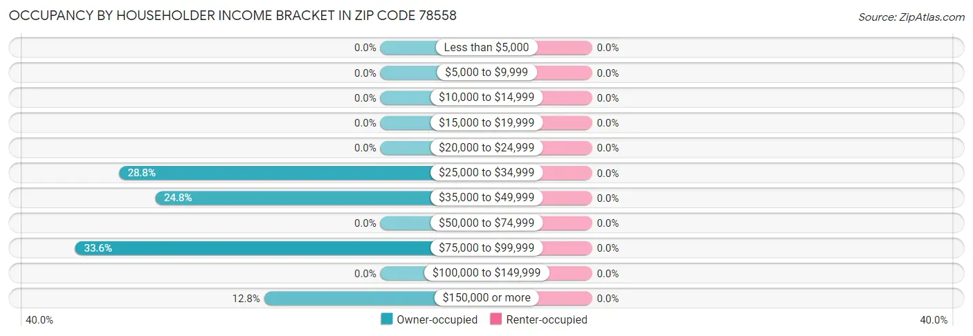 Occupancy by Householder Income Bracket in Zip Code 78558