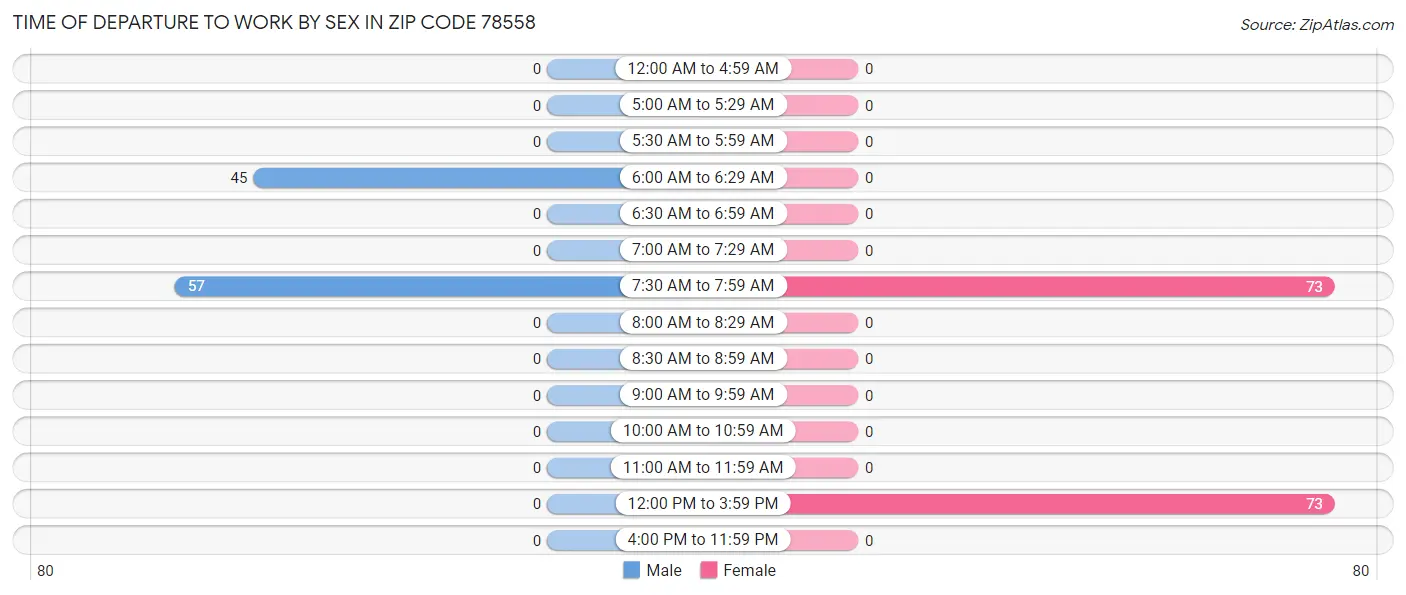 Time of Departure to Work by Sex in Zip Code 78558