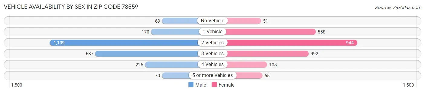 Vehicle Availability by Sex in Zip Code 78559