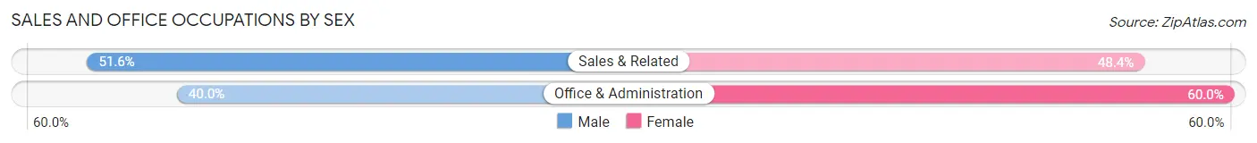 Sales and Office Occupations by Sex in Zip Code 78562