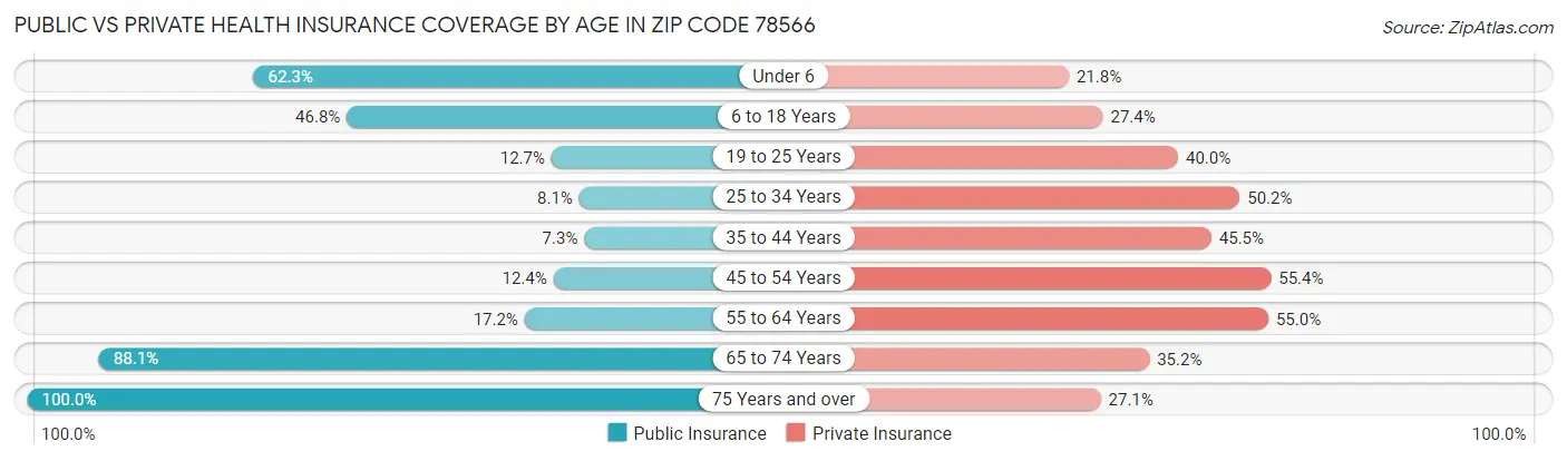 Public vs Private Health Insurance Coverage by Age in Zip Code 78566