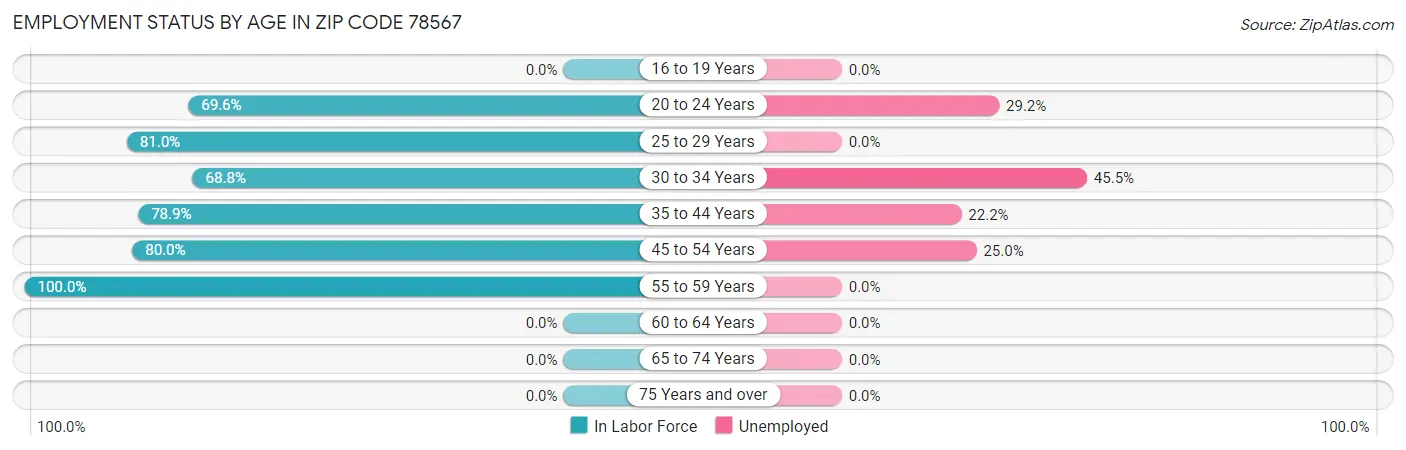 Employment Status by Age in Zip Code 78567