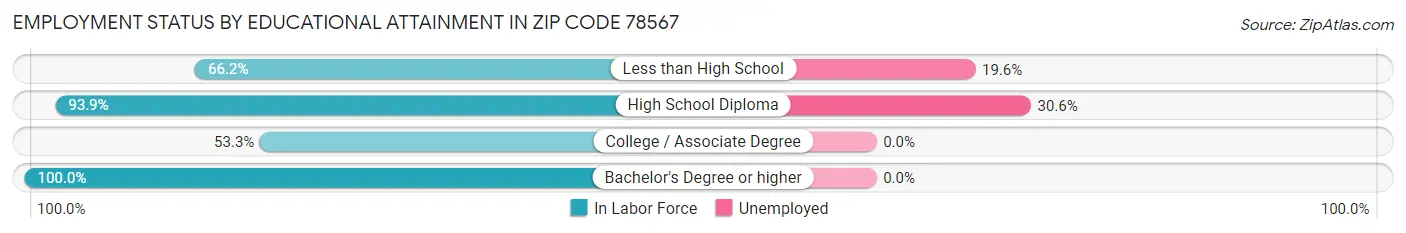 Employment Status by Educational Attainment in Zip Code 78567
