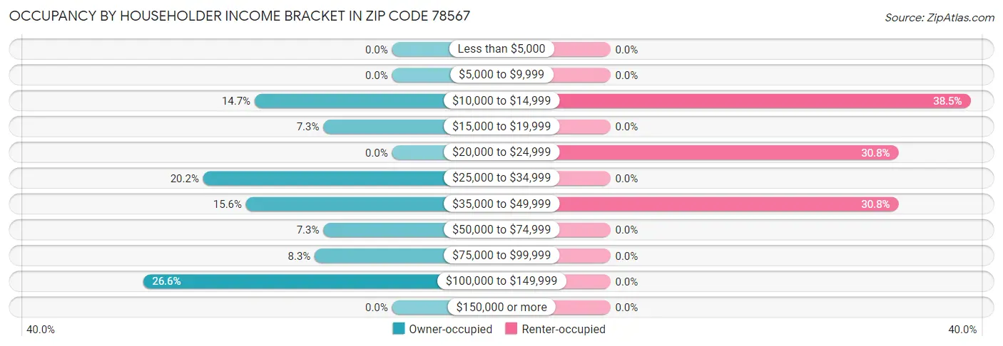Occupancy by Householder Income Bracket in Zip Code 78567