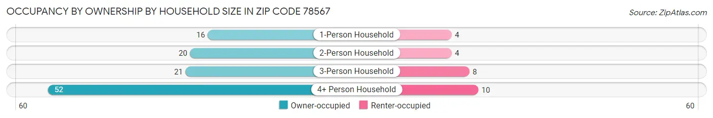 Occupancy by Ownership by Household Size in Zip Code 78567