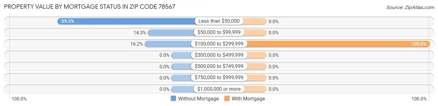 Property Value by Mortgage Status in Zip Code 78567