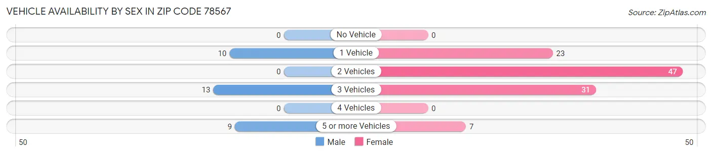 Vehicle Availability by Sex in Zip Code 78567