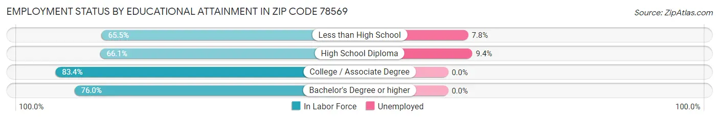Employment Status by Educational Attainment in Zip Code 78569