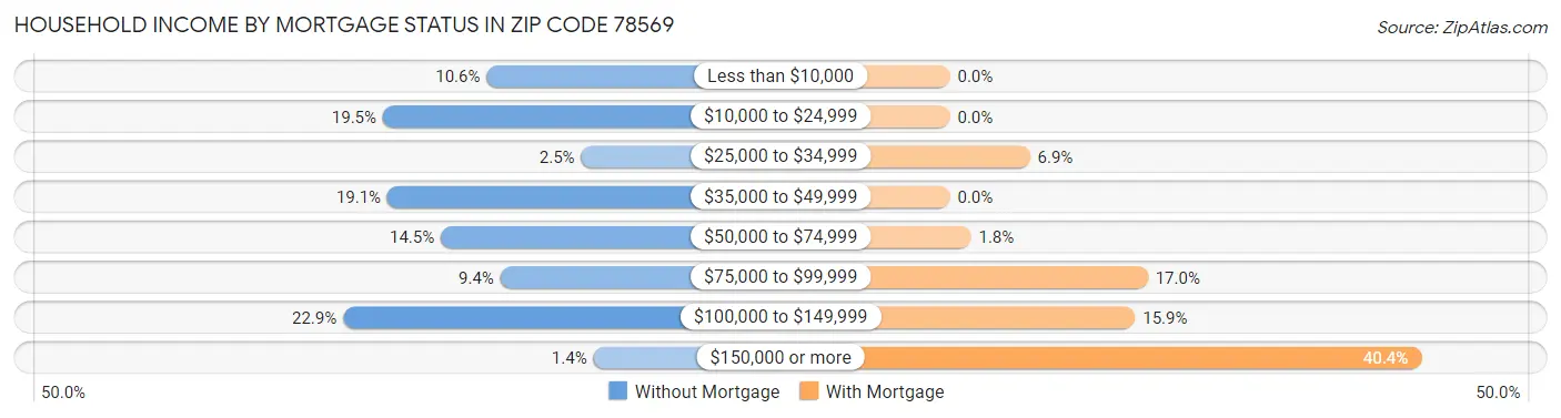 Household Income by Mortgage Status in Zip Code 78569