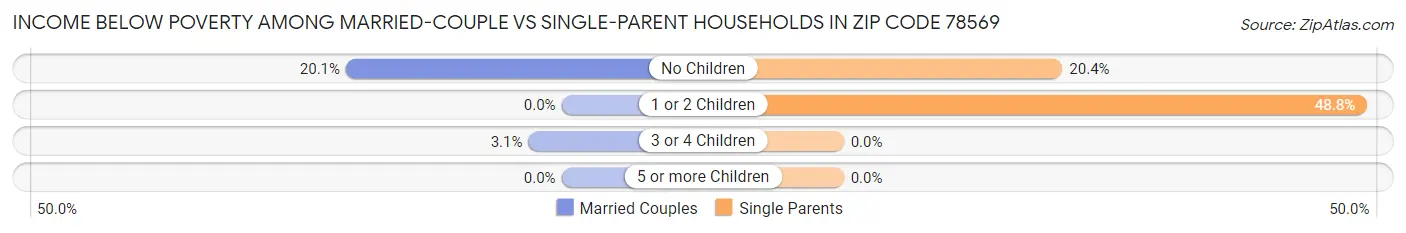 Income Below Poverty Among Married-Couple vs Single-Parent Households in Zip Code 78569