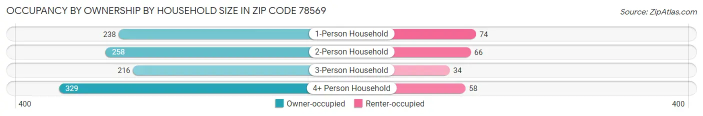Occupancy by Ownership by Household Size in Zip Code 78569