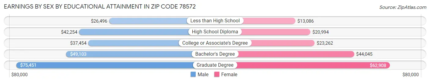 Earnings by Sex by Educational Attainment in Zip Code 78572