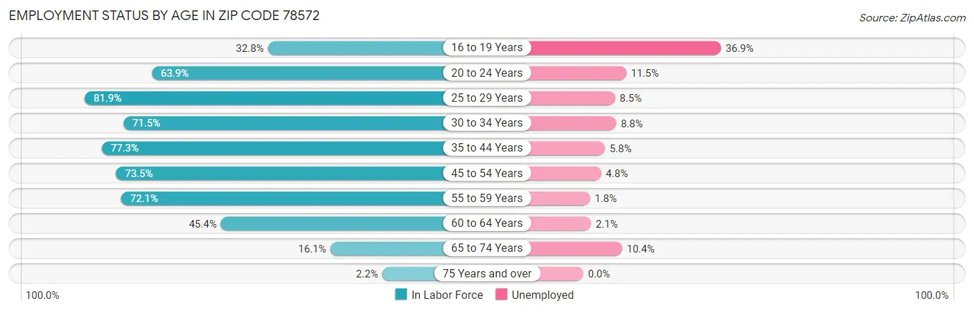 Employment Status by Age in Zip Code 78572