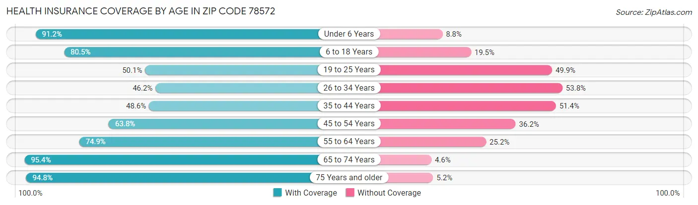 Health Insurance Coverage by Age in Zip Code 78572