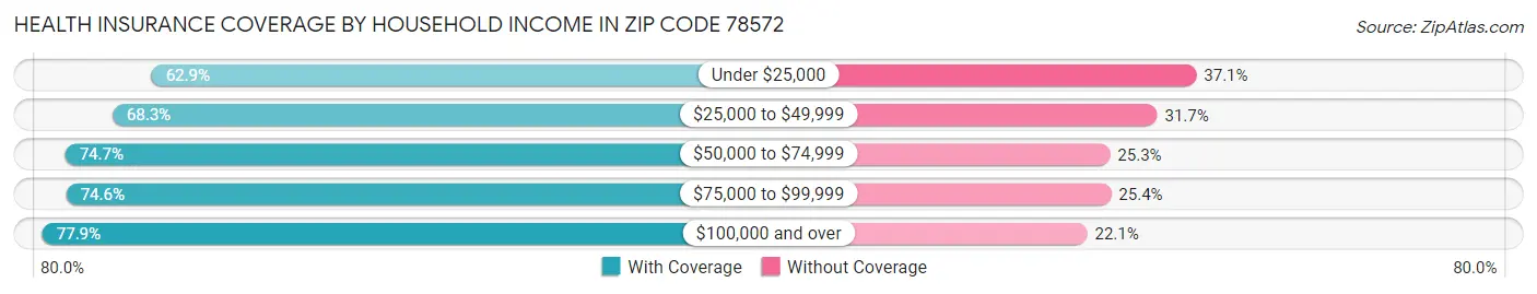Health Insurance Coverage by Household Income in Zip Code 78572