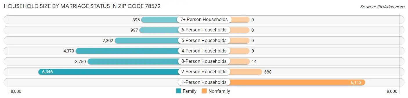 Household Size by Marriage Status in Zip Code 78572