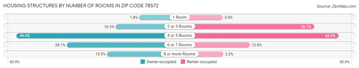 Housing Structures by Number of Rooms in Zip Code 78572