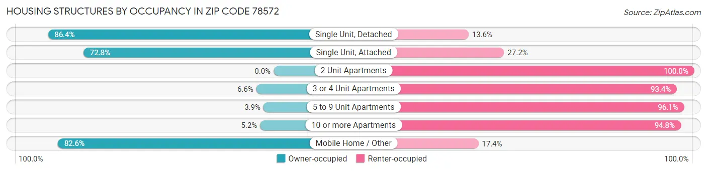 Housing Structures by Occupancy in Zip Code 78572