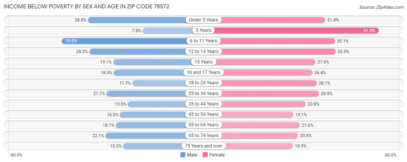 Income Below Poverty by Sex and Age in Zip Code 78572