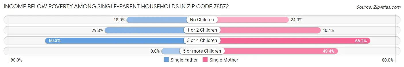 Income Below Poverty Among Single-Parent Households in Zip Code 78572