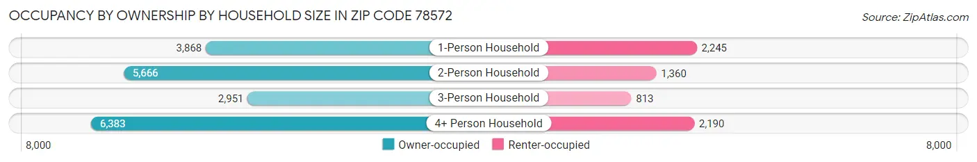 Occupancy by Ownership by Household Size in Zip Code 78572