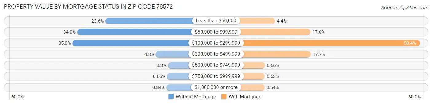 Property Value by Mortgage Status in Zip Code 78572