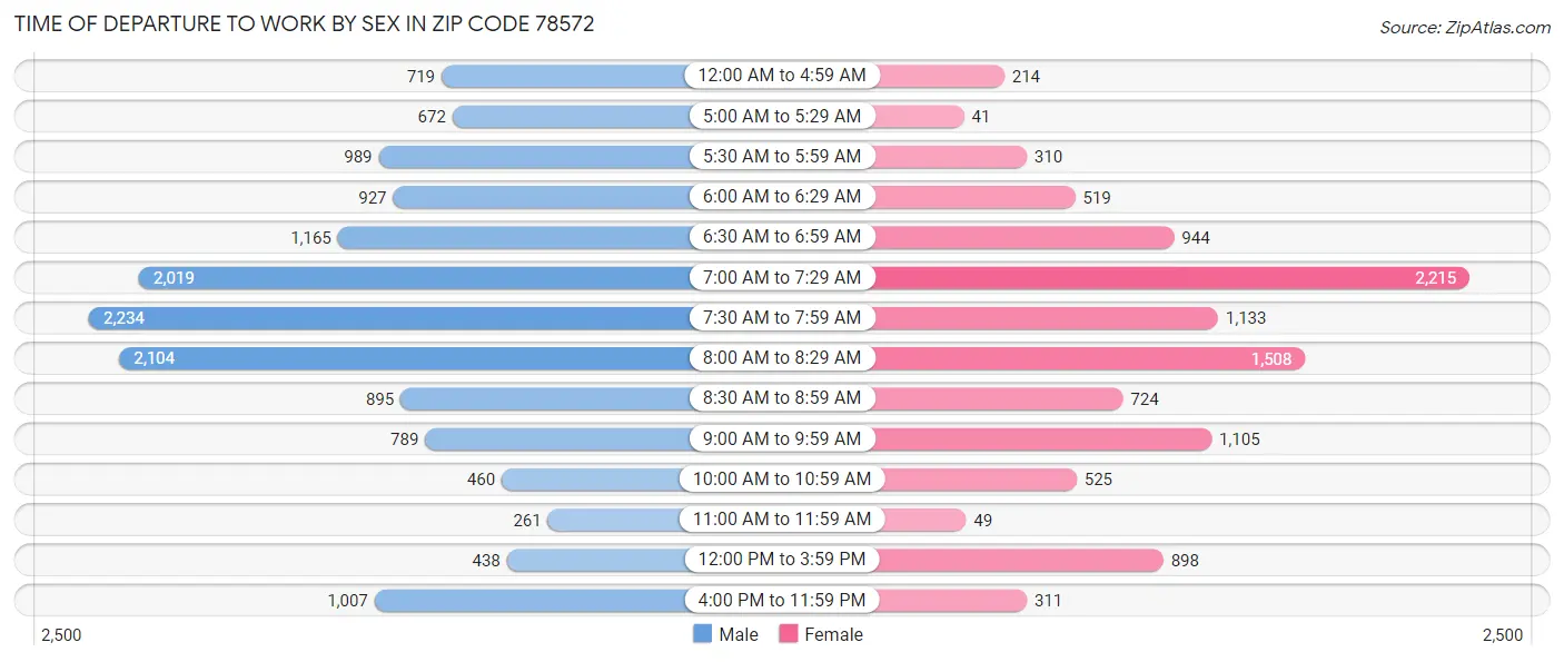Time of Departure to Work by Sex in Zip Code 78572