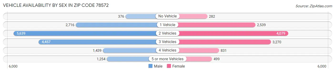 Vehicle Availability by Sex in Zip Code 78572