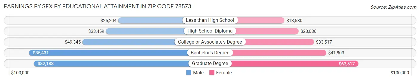 Earnings by Sex by Educational Attainment in Zip Code 78573