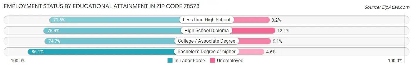 Employment Status by Educational Attainment in Zip Code 78573
