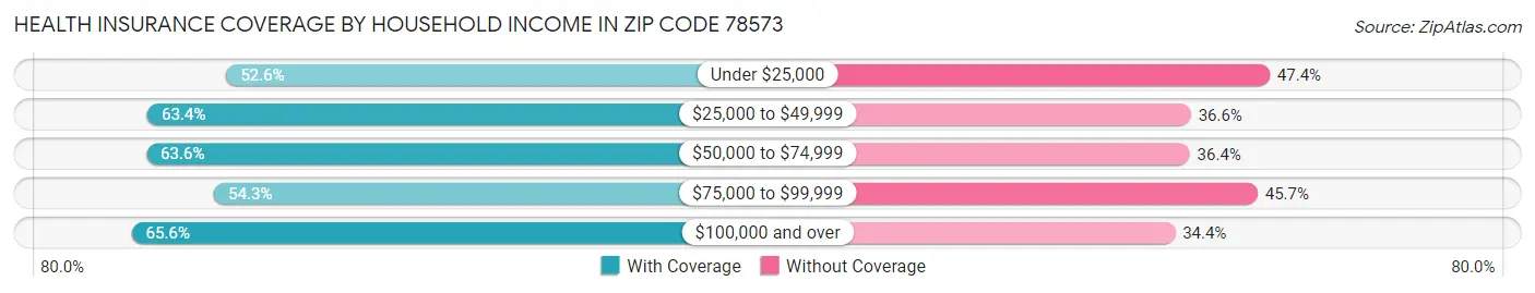Health Insurance Coverage by Household Income in Zip Code 78573